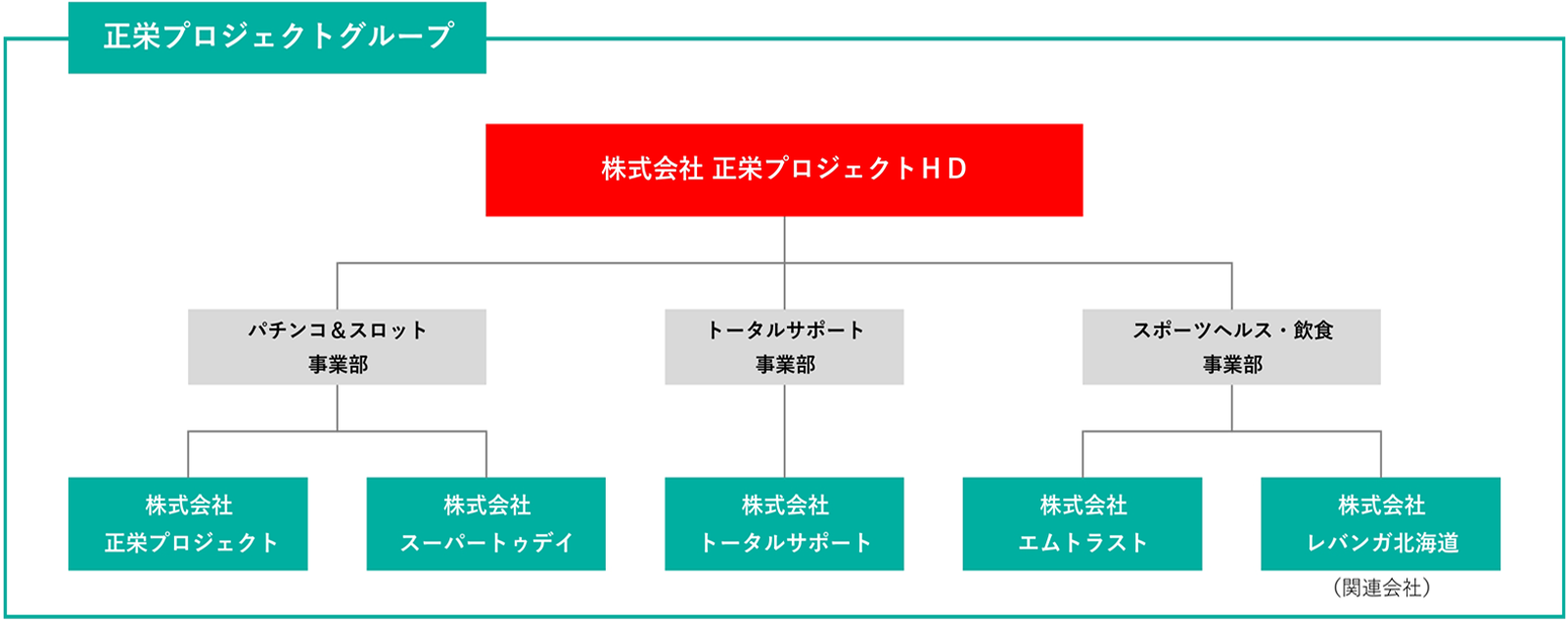 組織図
